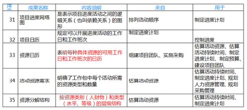 系統(tǒng)集成項(xiàng)目管理工程師 輸入輸出匯總一覽表